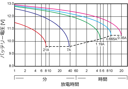 25℃基準時放電時間と放電電流(JH7-12)
